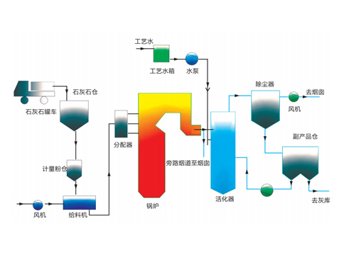 干法脫硫 一 爐內(nèi)噴鈣技術(shù)