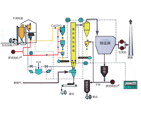 半干法脫硫一 循環流化床煙氣脫硫(CFB-FGD)