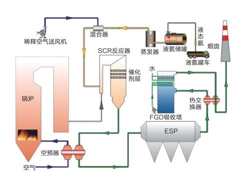 選擇性催化還原技術(shù)(SCR)