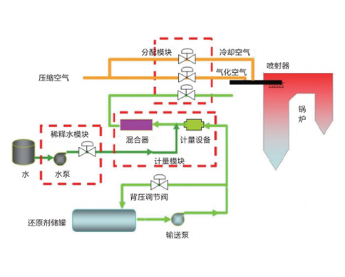 選擇性非催化還原技術(SNCR)